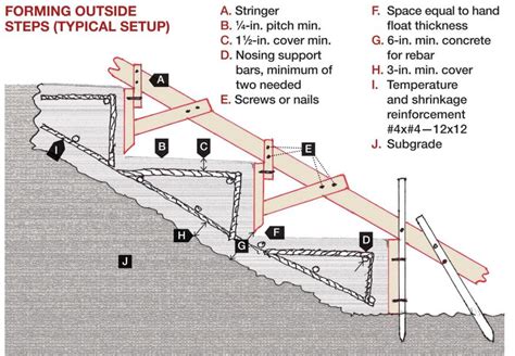 Steps and Forms .